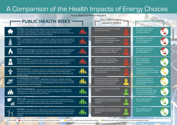 A Comparison of the Health Impacts of Energy Choices